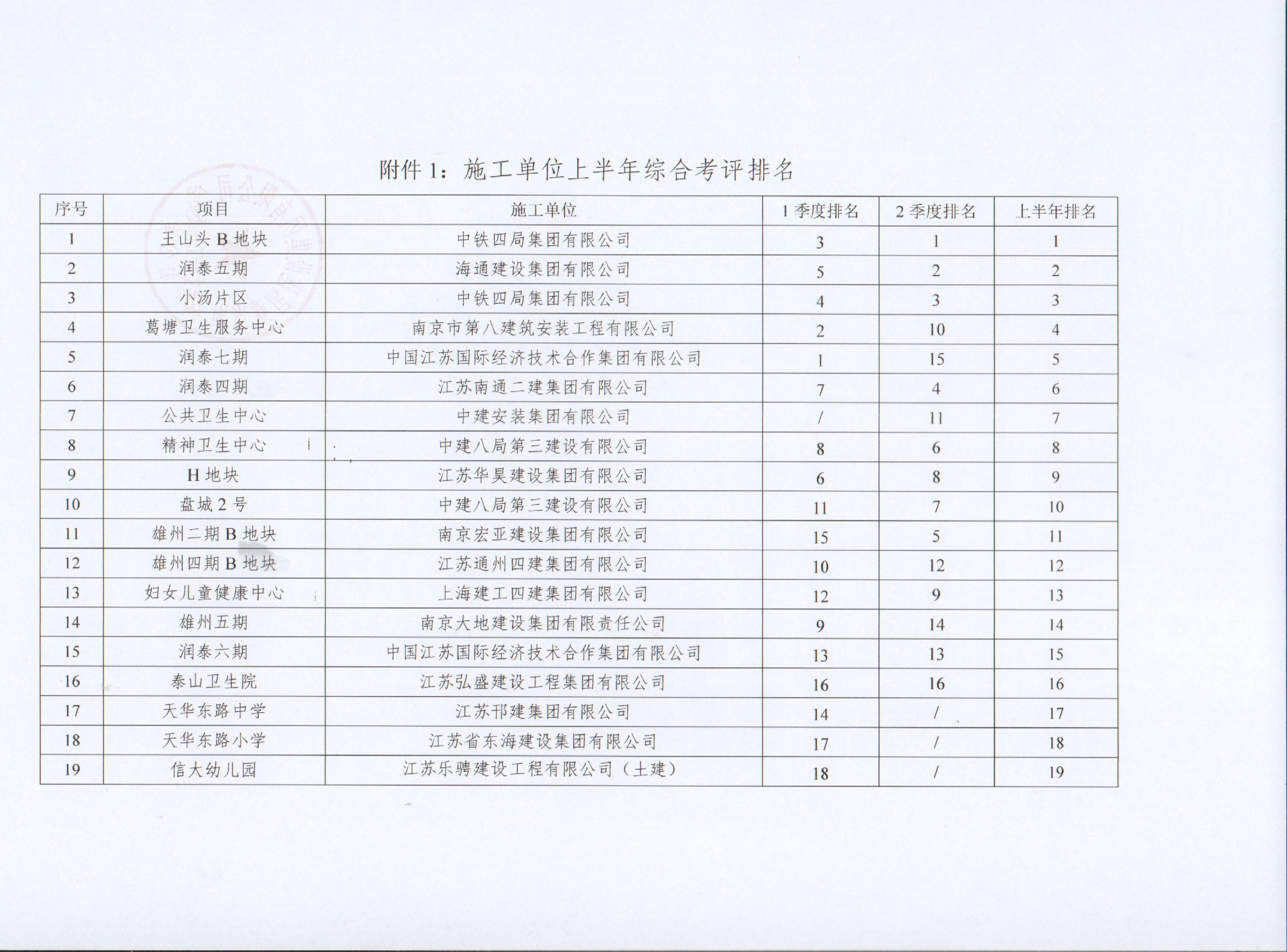 20220722040352380 关于太平洋在线xg111集团2022年上半年建设项目综合考评排名的传递
