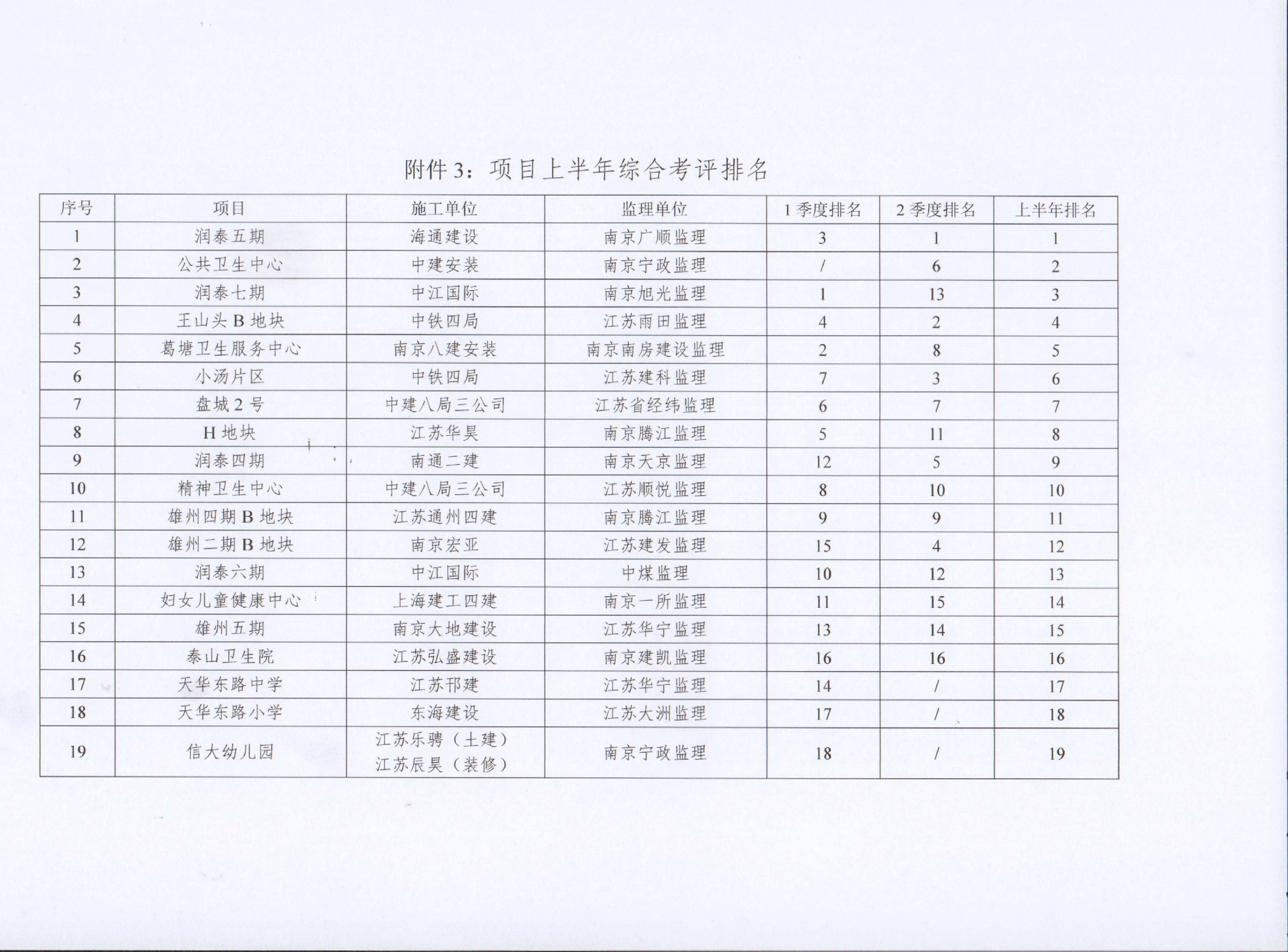 20220722040534167 关于太平洋在线xg111集团2022年上半年建设项目综合考评排名的传递